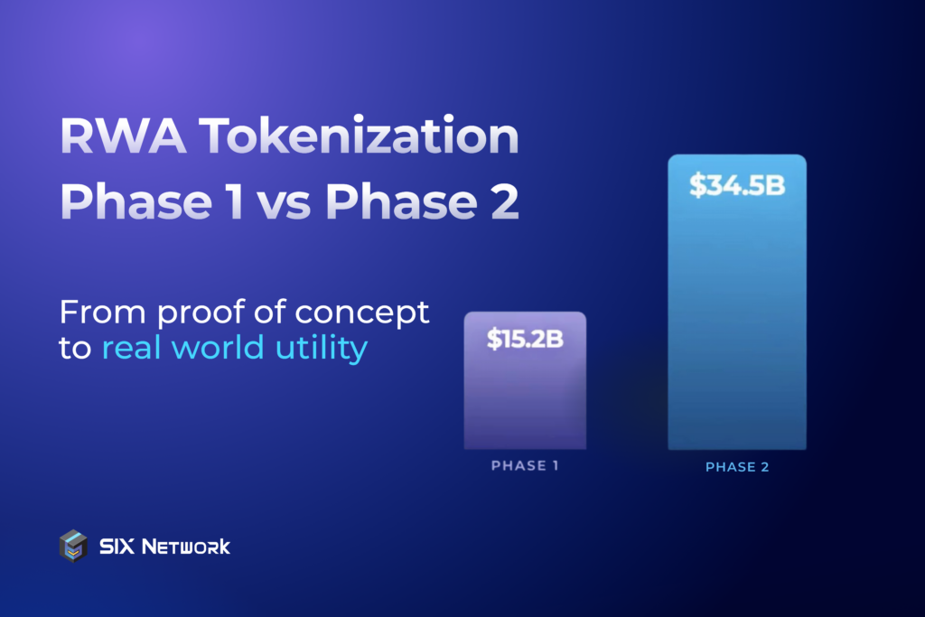 Analyze RWA Tokenization Phase 1 and Phase 2