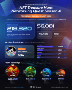 Engagement Highlights of NFT Treasure Hunt & Networking Quest Season 4
